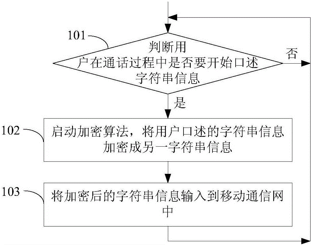 Voice encryption method and voice sending terminal