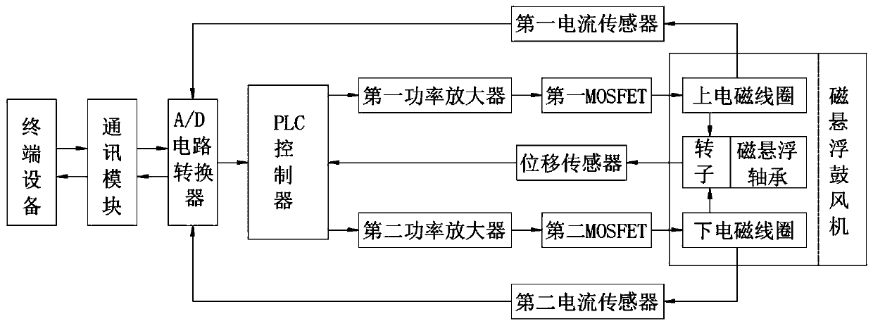 Magnetic suspension air blower control device based on Internet of Things