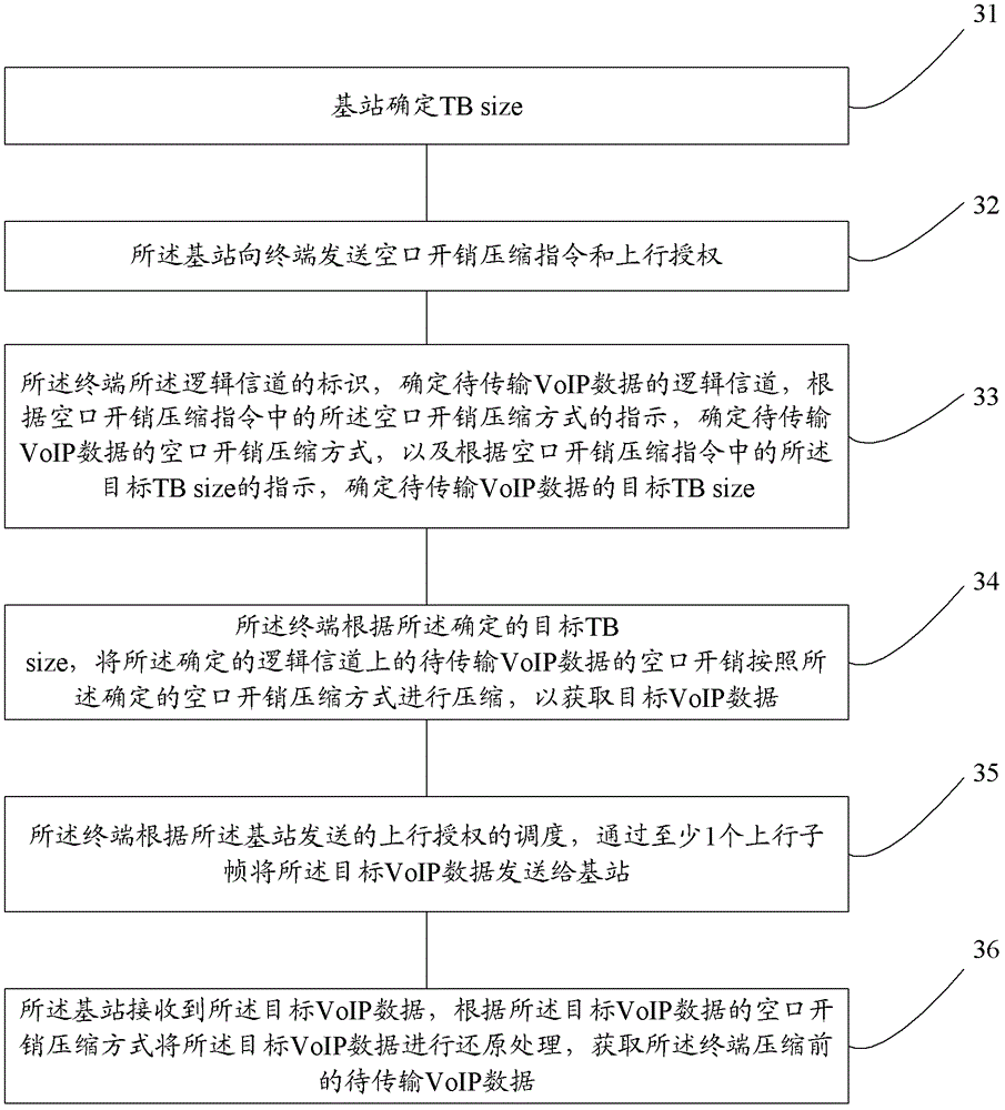 Method, terminal and base station for enhancing uplink coverage of voip data