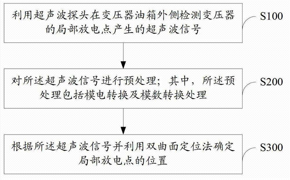 Detection and positioning method for partial discharge of transformer