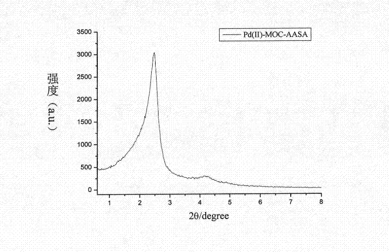 Nano-spherical mesoporous organic metal catalyst, preparation method and application thereof