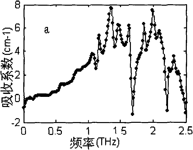 Terahertz time domain spectroscopy-based textile fiber identification method