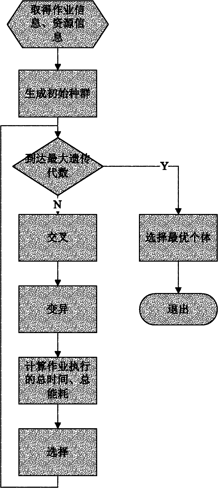 Job scheduling method based on dual target optimization genetic algorithm