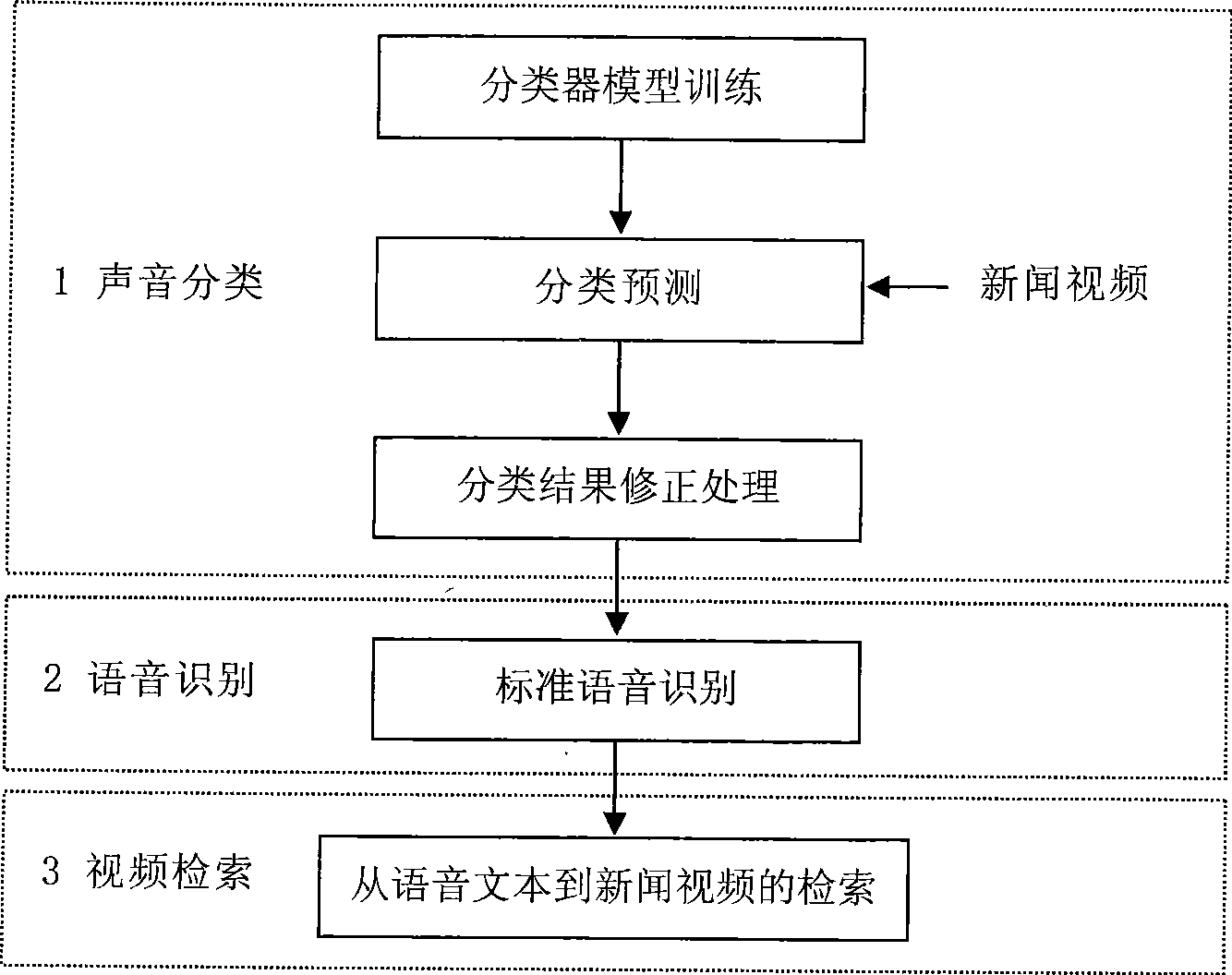 News video retrieval method based on speech classifying identification