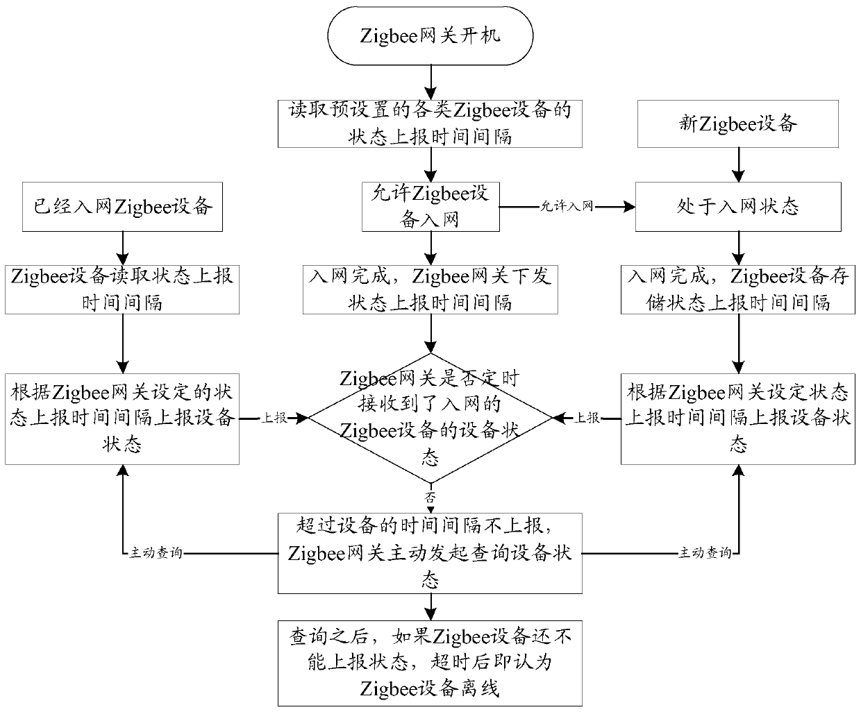 Method and device for identifying offline state and online state of ZigBee equipment