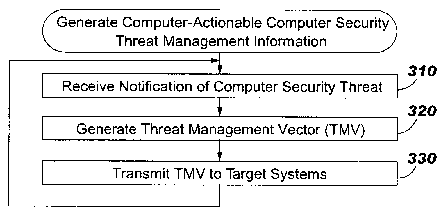 Methods, computer program products and data structures for intrusion detection, intrusion response and vulnerability remediation across target computer systems