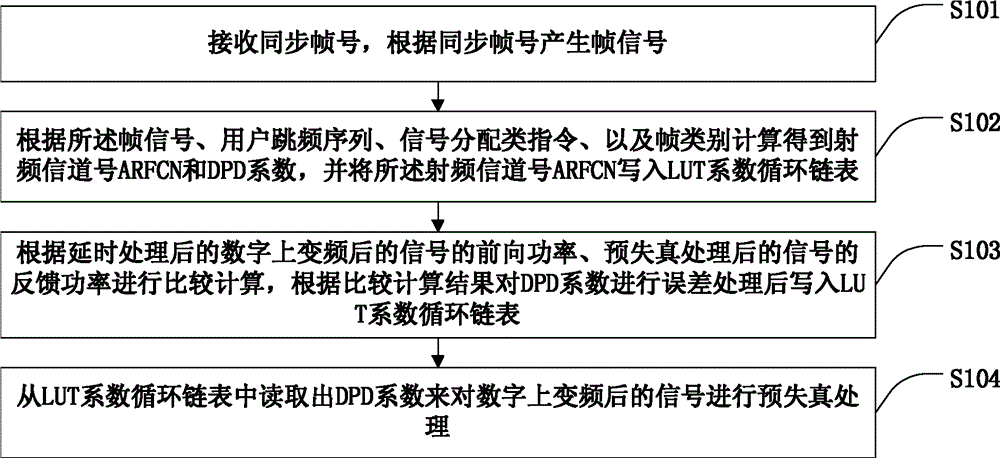 Self-adaptive predistortion method and device and frequency hopping signal emitter