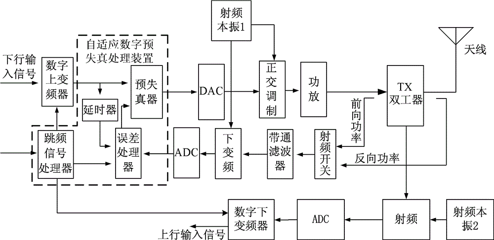 Self-adaptive predistortion method and device and frequency hopping signal emitter