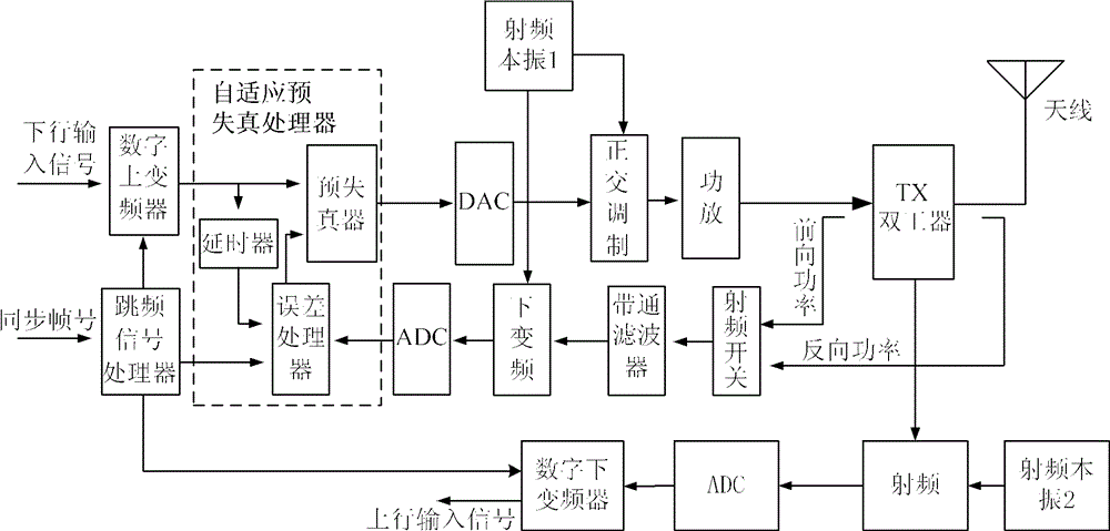 Self-adaptive predistortion method and device and frequency hopping signal emitter