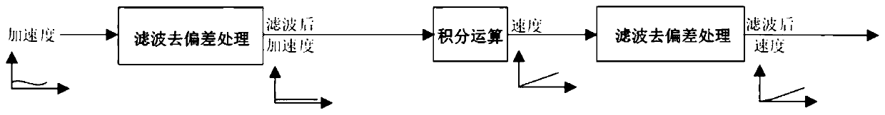 Signal integral deviation removing method and system and electronic device