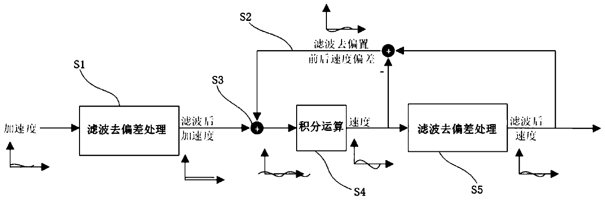 Signal integral deviation removing method and system and electronic device