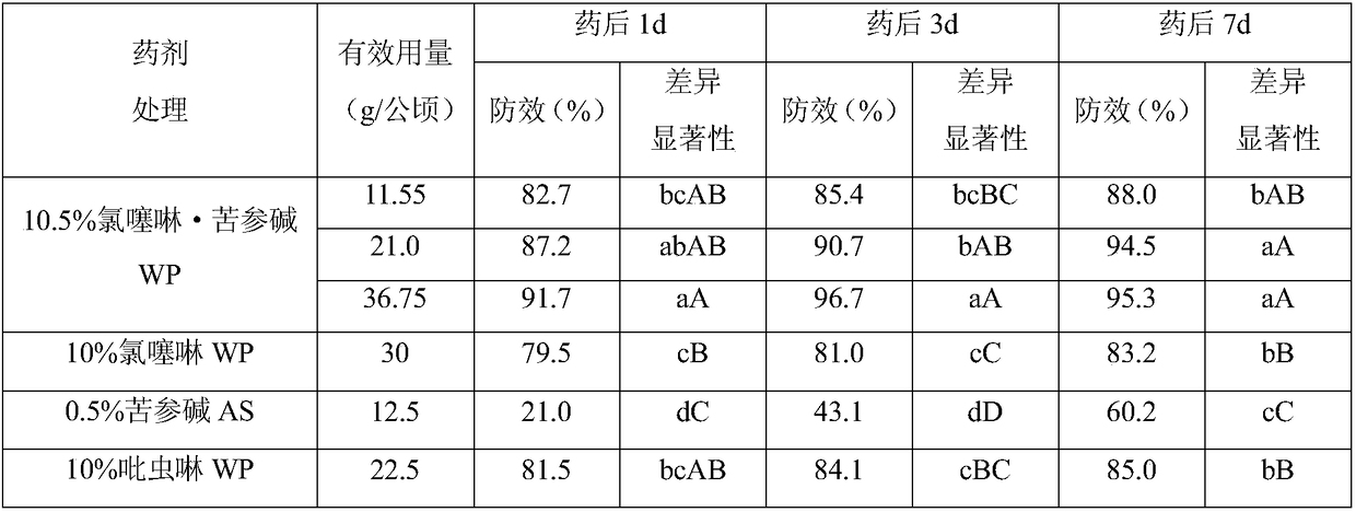 Insecticide composition containing imidaclothiz and sophocarpidine and application of insecticide composition