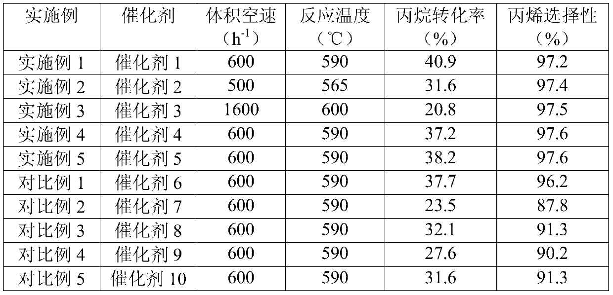 Catalyst for propane dehydrogenation to propylene, preparation method and application thereof