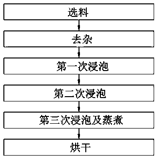 Multi-procedure wolf hair softening treatment process