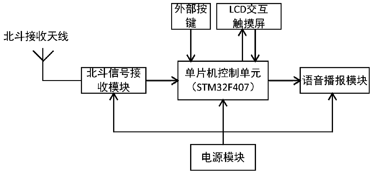 Parcel area measuring device and method based on Beidou positioning