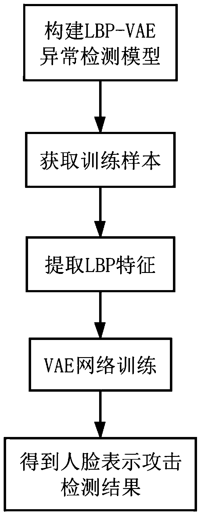 Face representation attack detection method based on LBP-VAE anomaly detection model