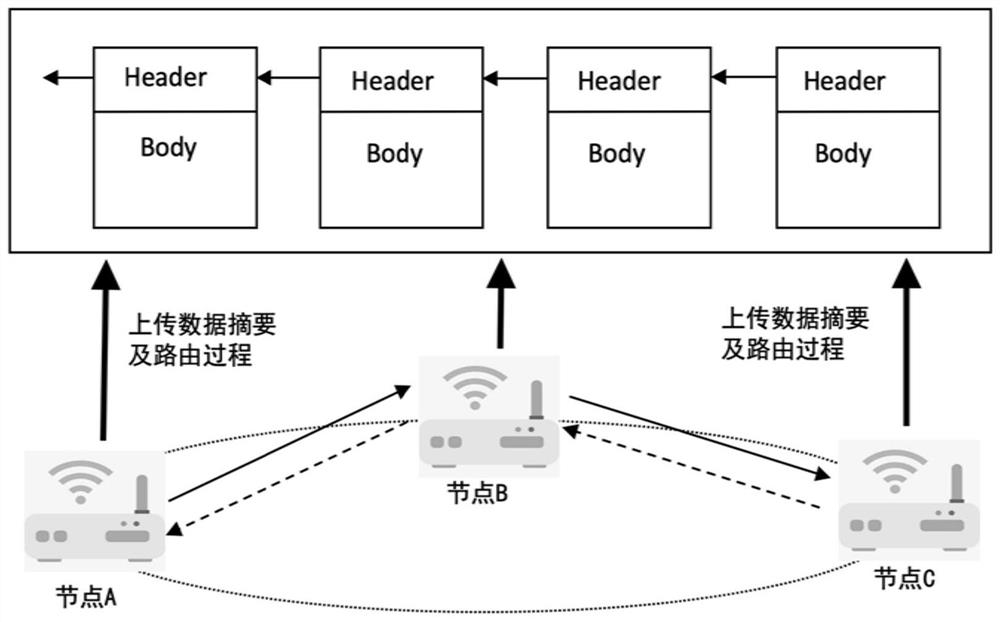 Ad hoc network elastic transmission control method based on blockchain security attributes