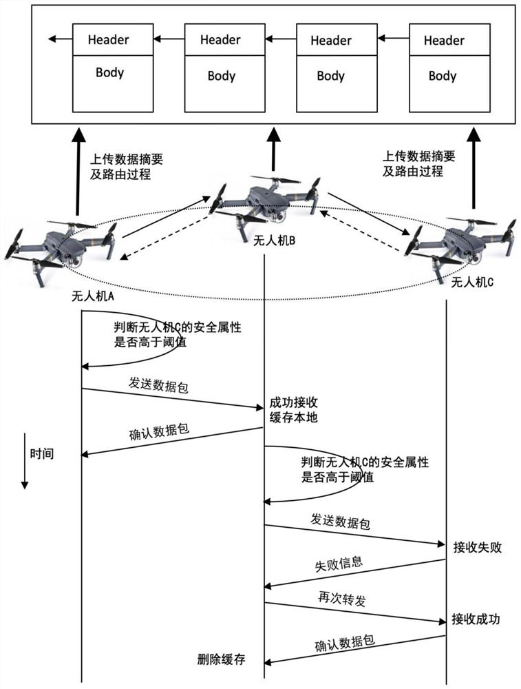 Ad hoc network elastic transmission control method based on blockchain security attributes