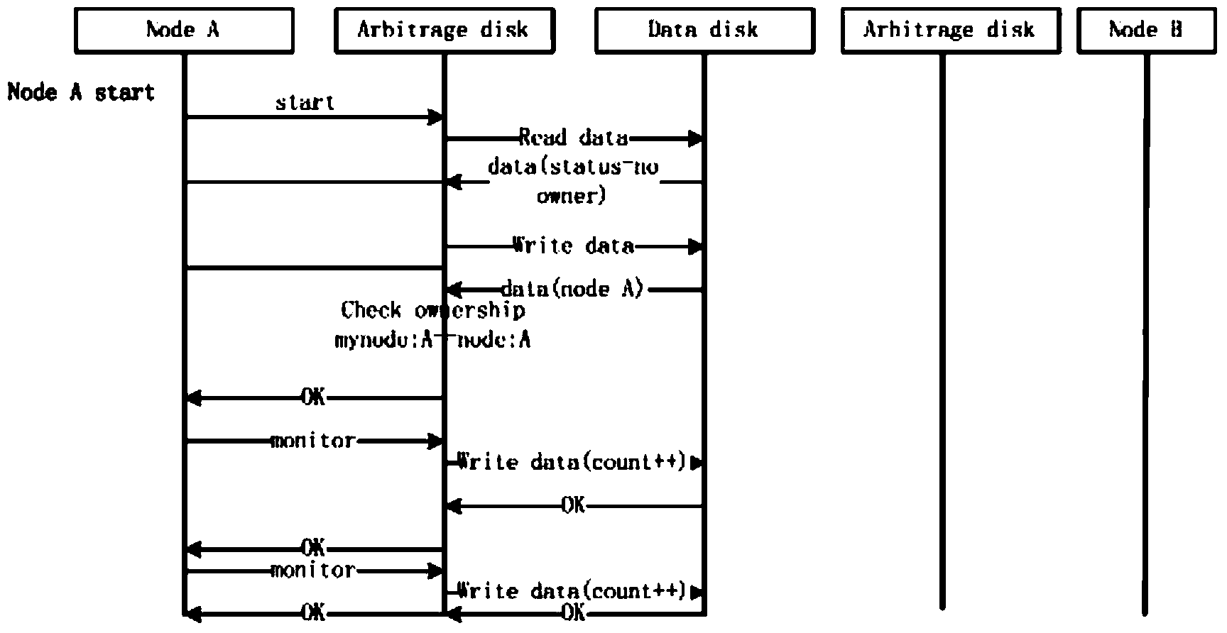 Ot standby method based on arbitration disk mechanism