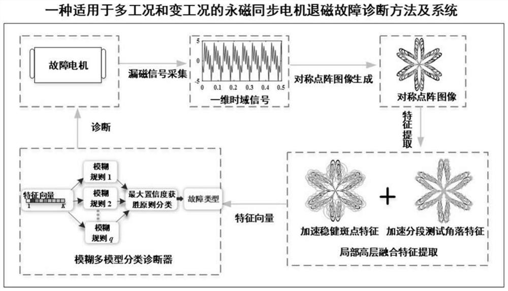 Permanent magnet synchronous motor demagnetization fault diagnosis model construction method and fault diagnosis method and system