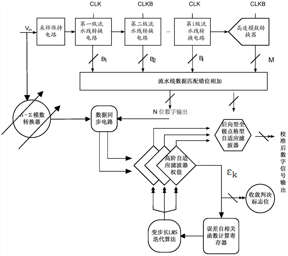 Digital background calibration method for high-speed analog-digital converter