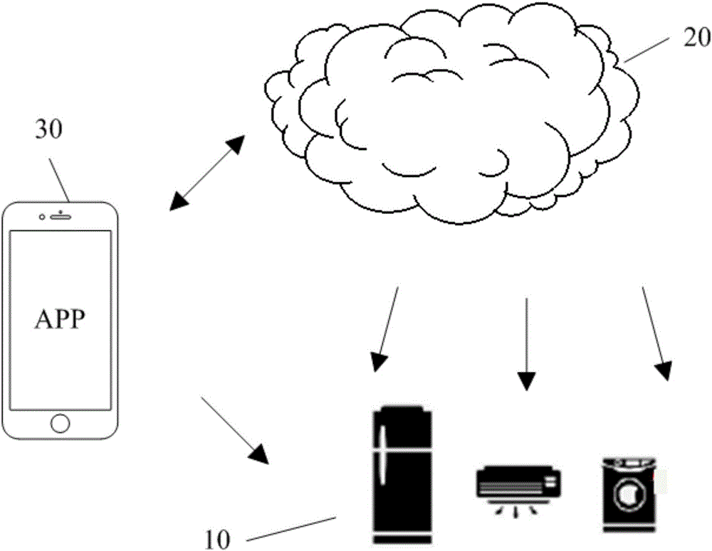 Home appliance equipment, communication system and method of cloud server and terminal, and terminal