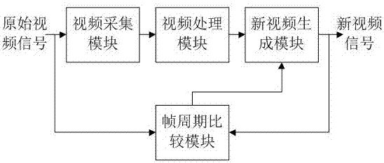 A video signal frame synchronization method and device thereof