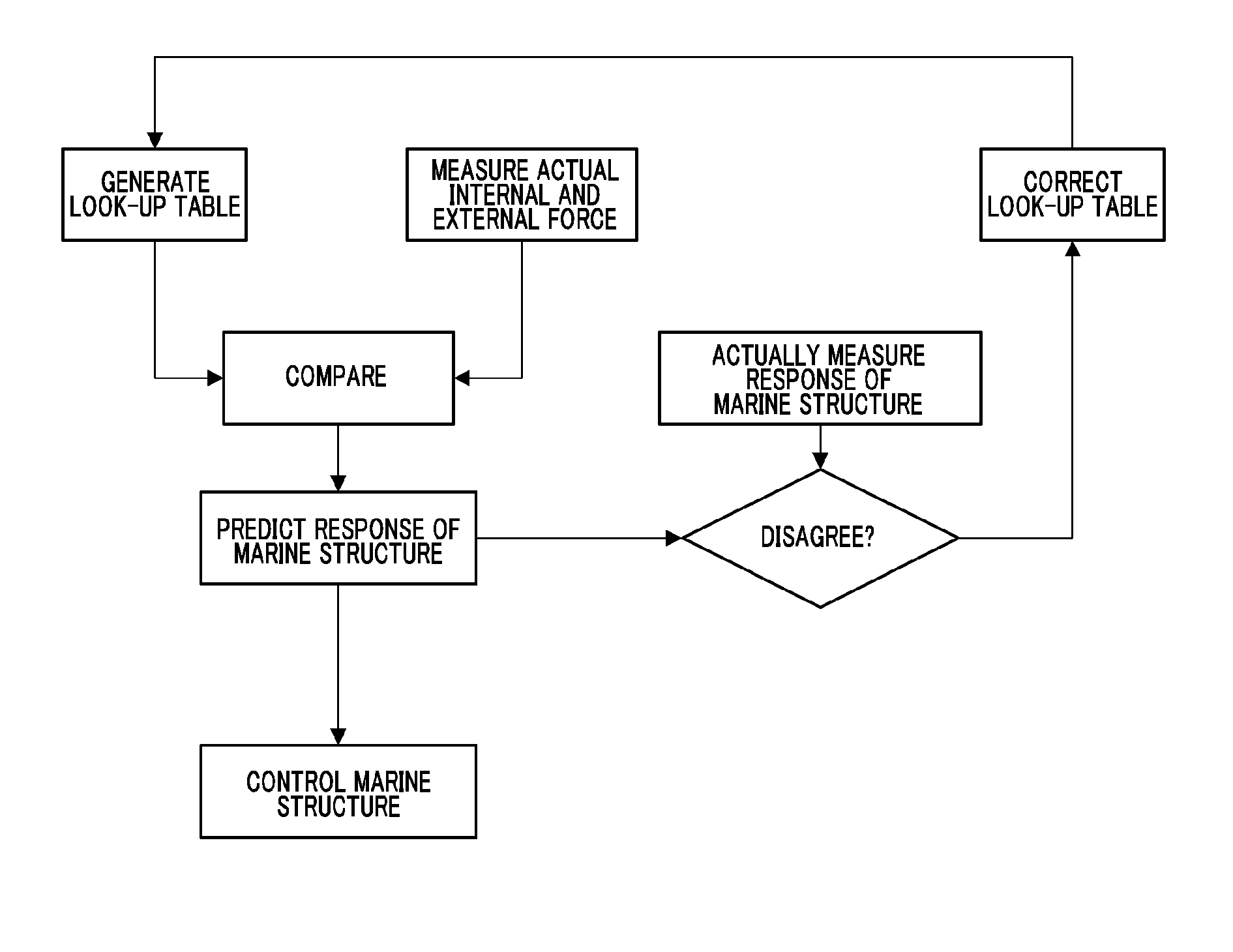 System and method for providing information on fuel savings, safe operation, and maintenance by real-time predictive monitoring and predictive controlling of aerodynamic and hydrodynamic environmental internal/external forces, hull stresses, motion with six degrees of freedom, and the location of marine structure