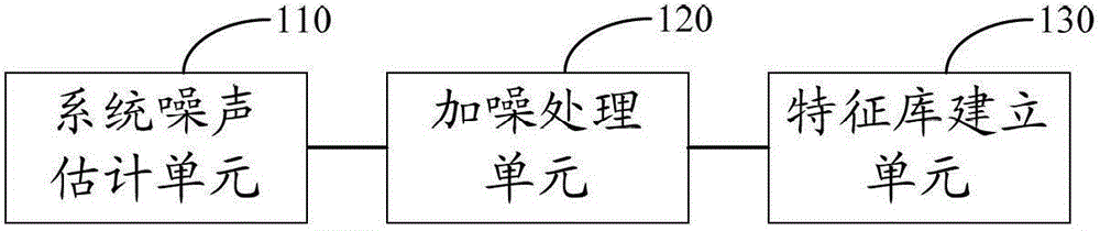 A method and device for establishing an audio feature library