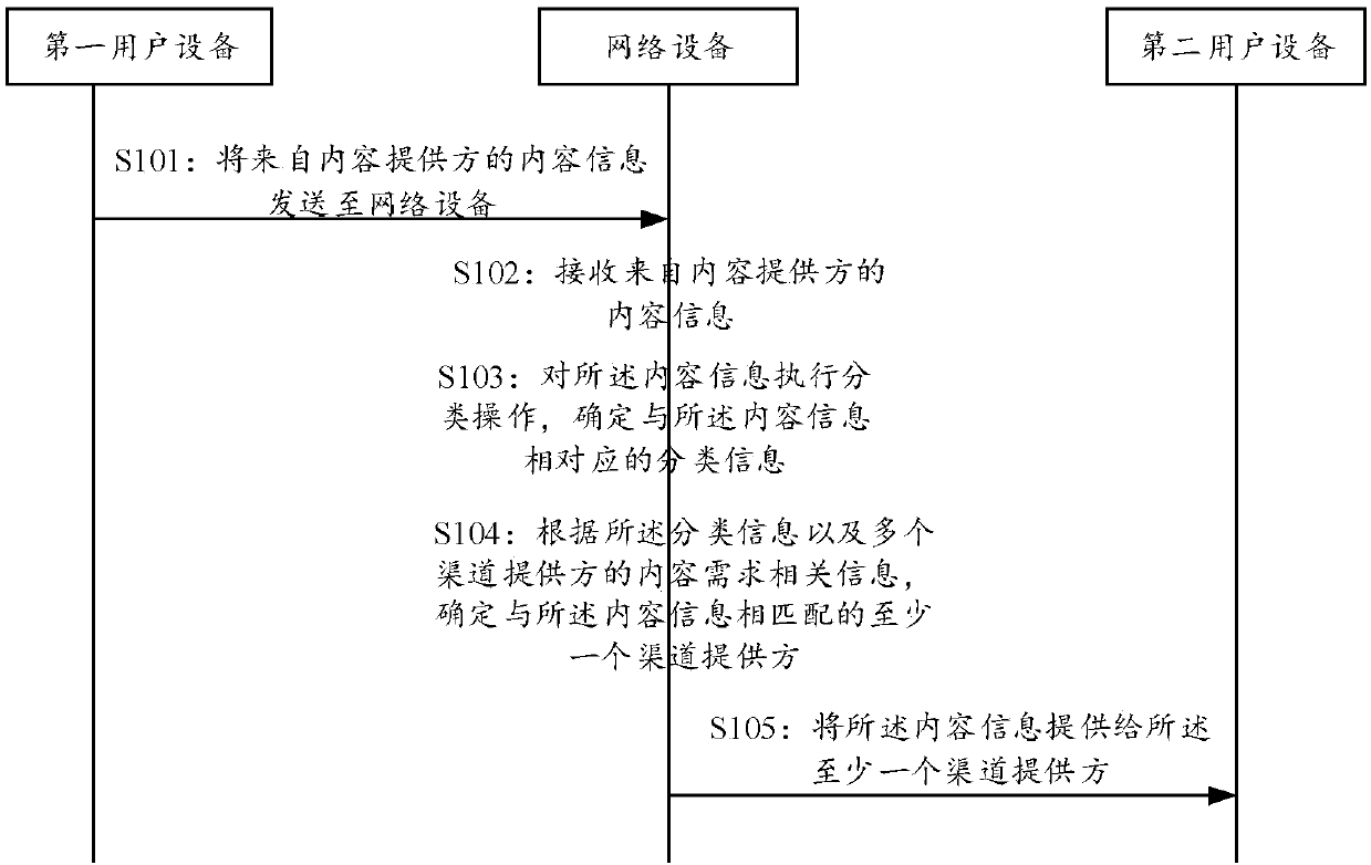 Method, device, network equipment and system for publishing content information