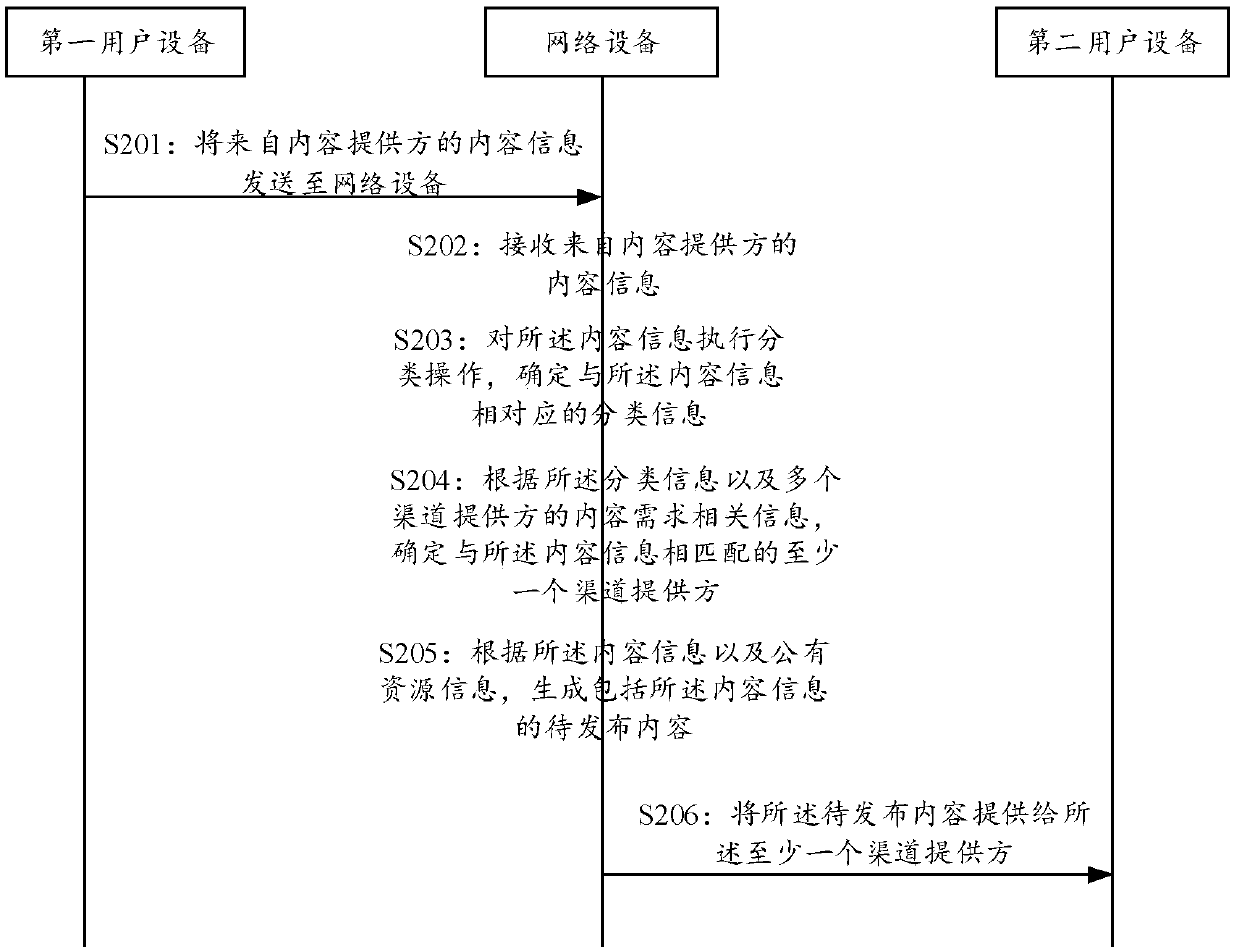 Method, device, network equipment and system for publishing content information