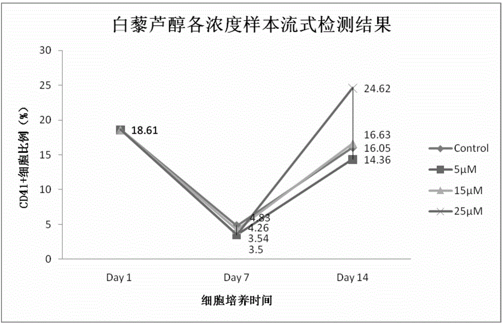 Method for increasing directional differentiation quantity of cord blood megakaryoblasts