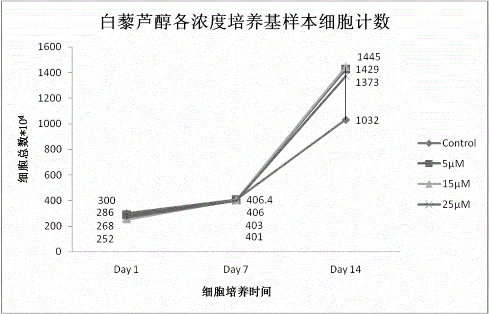 Method for increasing directional differentiation quantity of cord blood megakaryoblasts