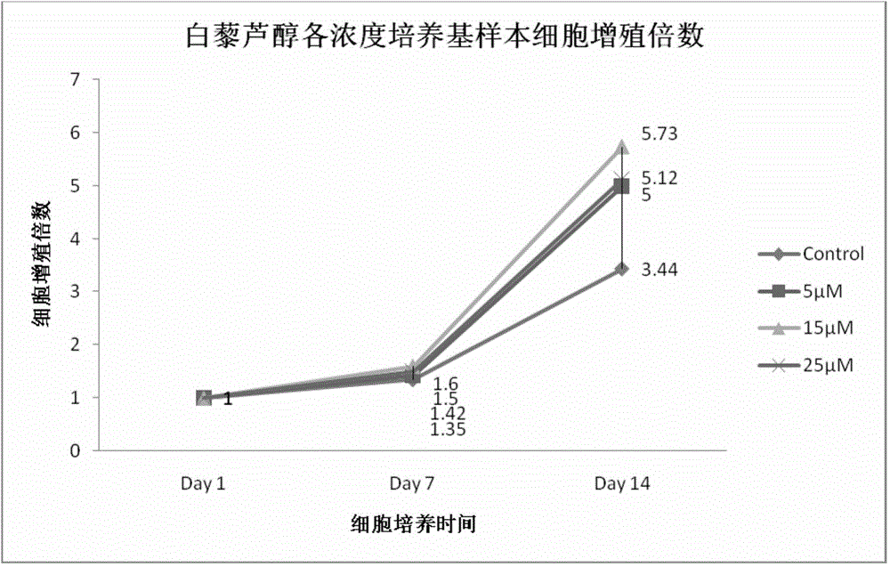 Method for increasing directional differentiation quantity of cord blood megakaryoblasts