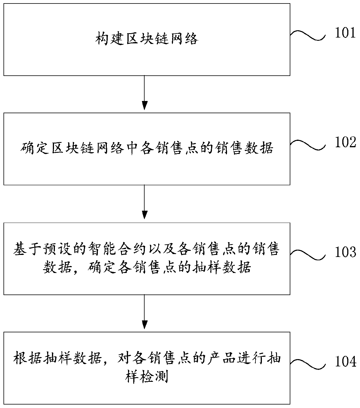 Product sampling detection method and device based on block chain, and medium