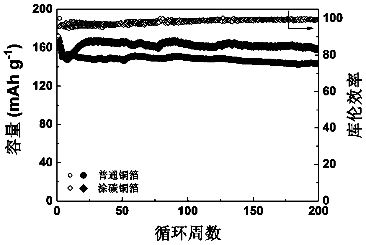 A kind of composite current collector and preparation method thereof