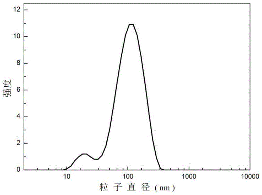 A bimodal distribution nano-silver paste used as thermal interface material and preparation method thereof