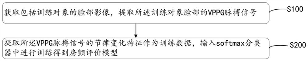 Atrial fibrillation evaluation model training method, and atrial fibrillation evaluation method and device