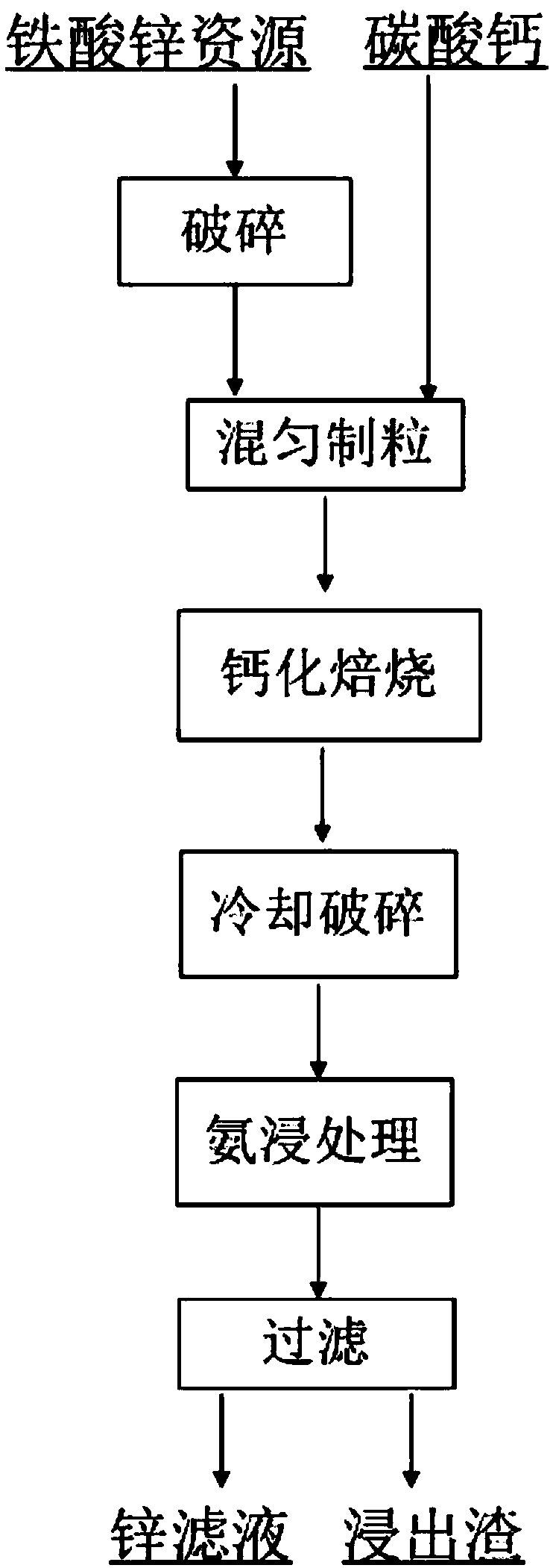 Method of recycling zinc from zinc ferrite resource by using calcium roasting-ammonia leaching process