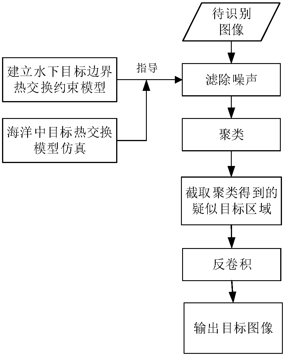 River tunnel remote-sensing detection positioning method under boundary heat exchange constraints