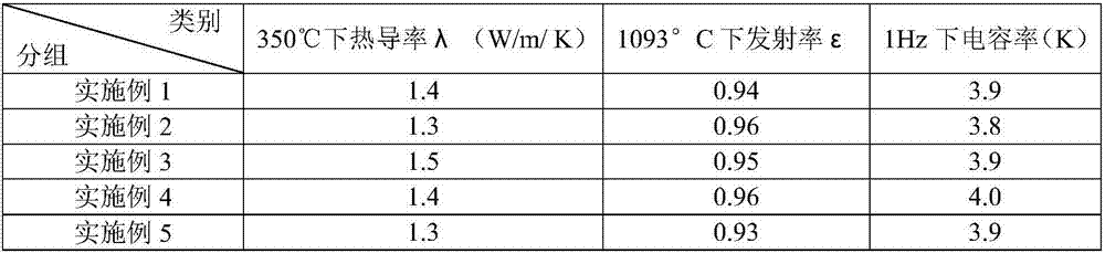 High-temperature-resistant, infrared radiation preventing and energy-saving coating