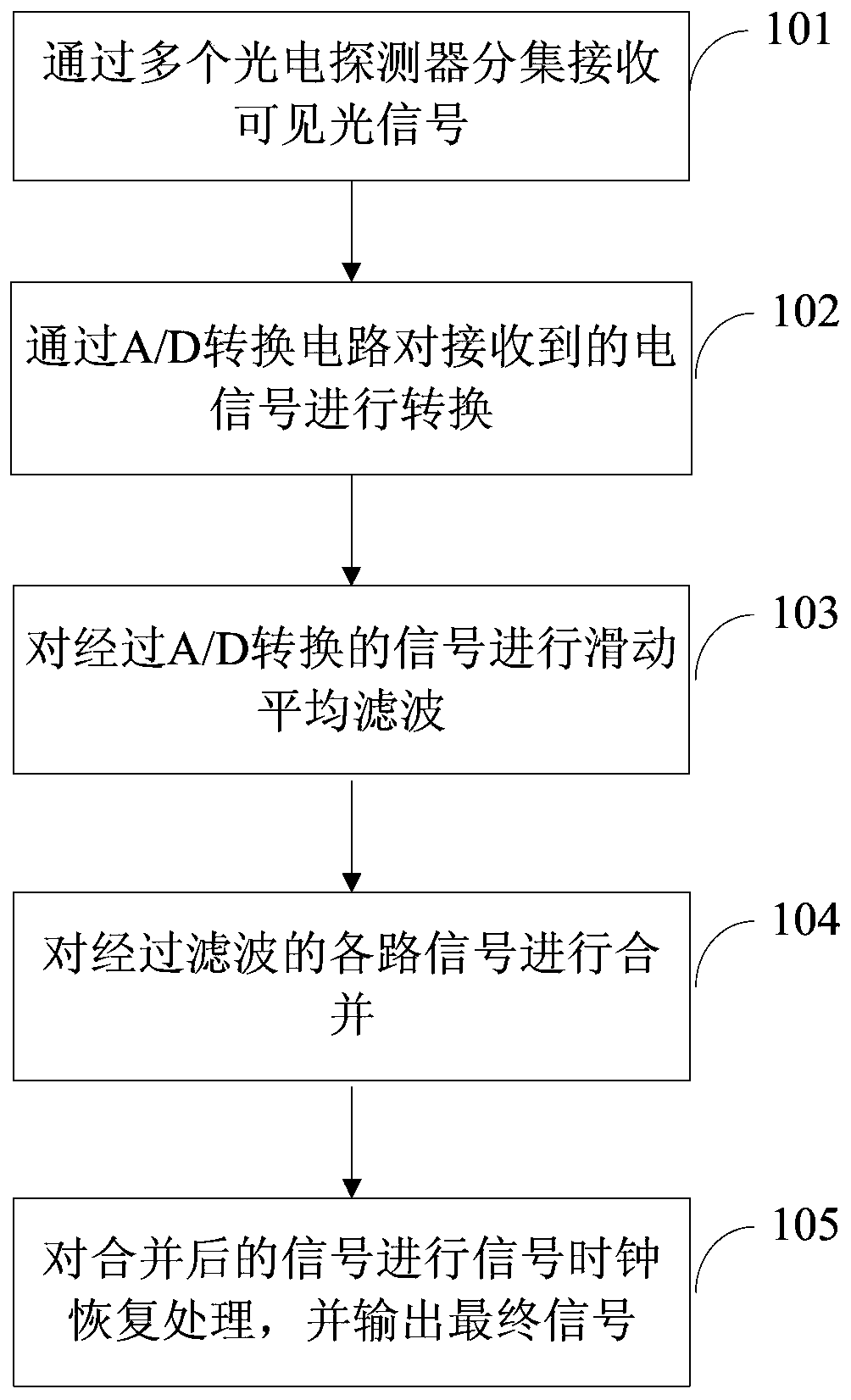 A visible light diversity receiving method and system