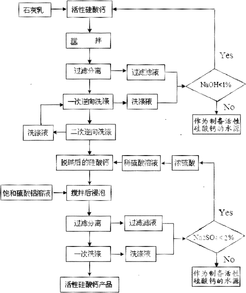 Method for lowering pH value of active calcium silicate