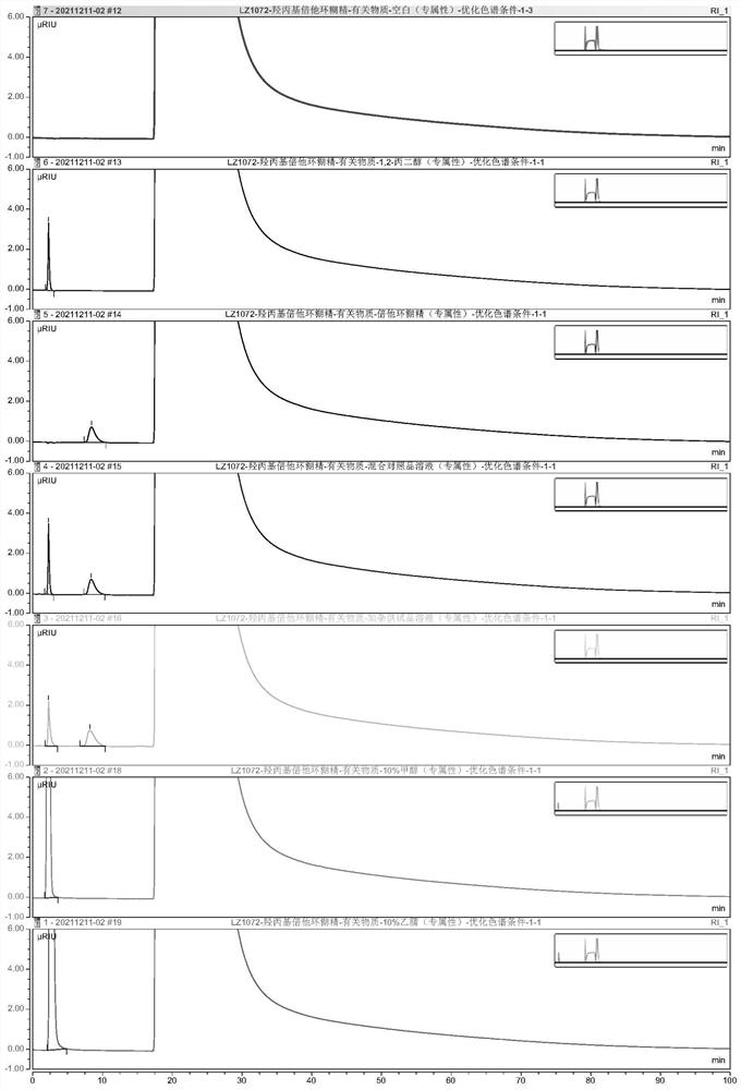 Detection method and application of related substances in hydroxypropyl-beta-cyclodextrin