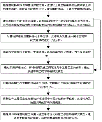 Numerical simulation analysis method for deformation of soft soil deep foundation pit