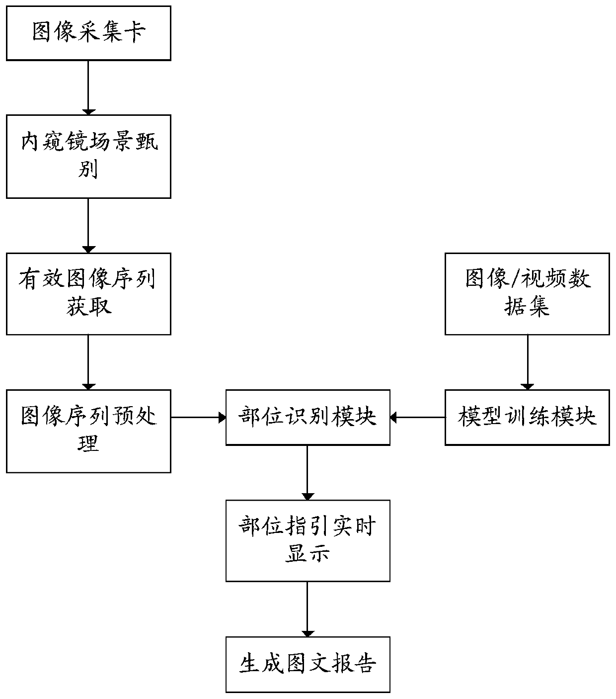 Method for outputting gastrointestinal endoscopy operation information, equipment for outputting gastrointestinal endoscopy operation information, and storage medium