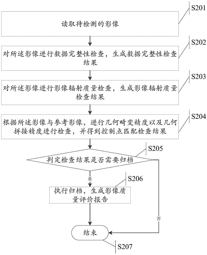 Image quality evaluation system and method