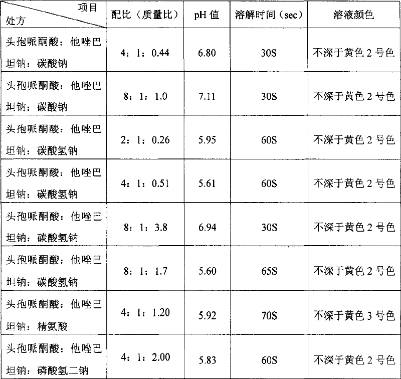 Stable cefoperazone tazobactam medicine compound preparation