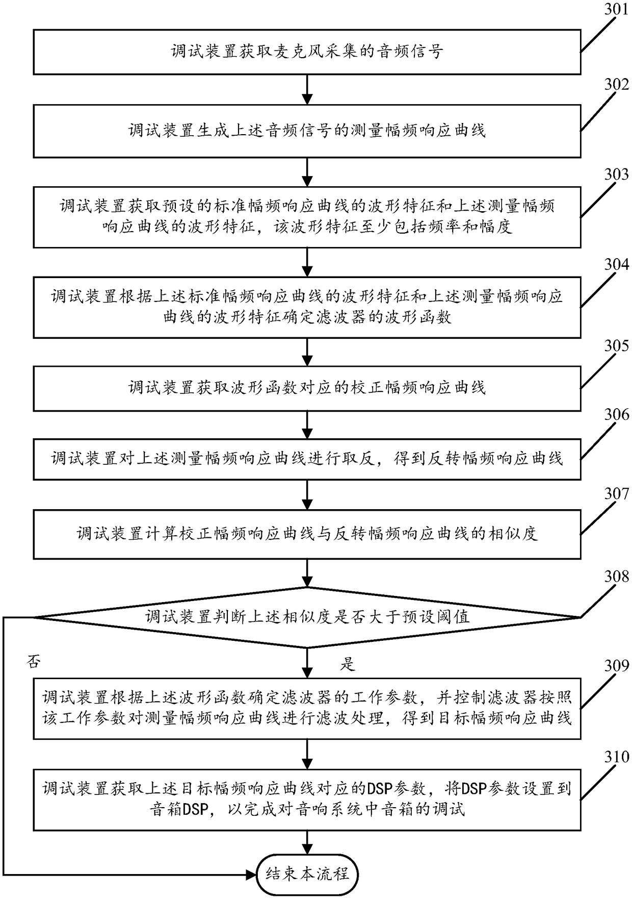 Sound debugging method and device based on amplitude-frequency response curve