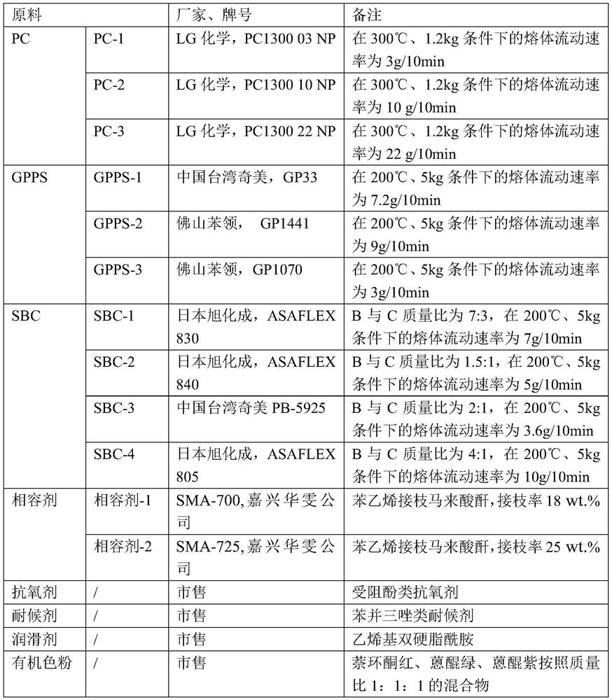 High-toughness and high-fluidity PC (polycarbonate) composition as well as preparation method and application thereof